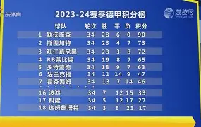 关于摩恩斯主场大败德甲积分榜滑落至倒数第四的信息